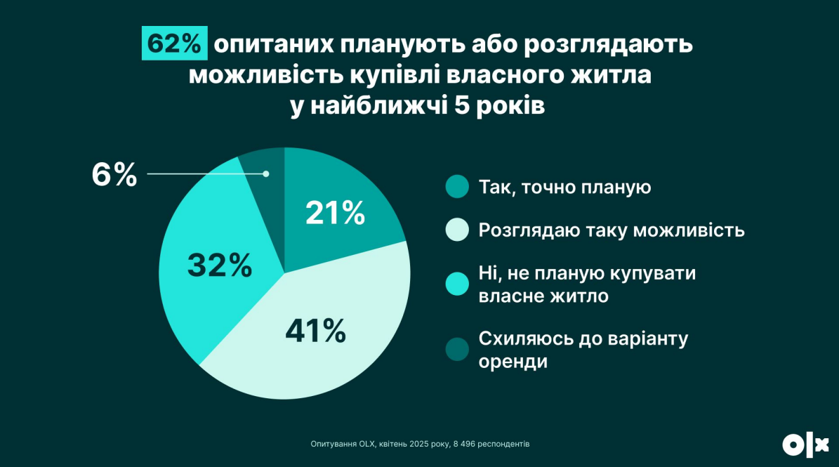 Більшість українців планують купити житло: що обирають і скільки готові витратити